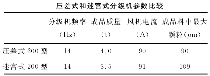 壓差式分級機與迷宮式分級機實驗比較