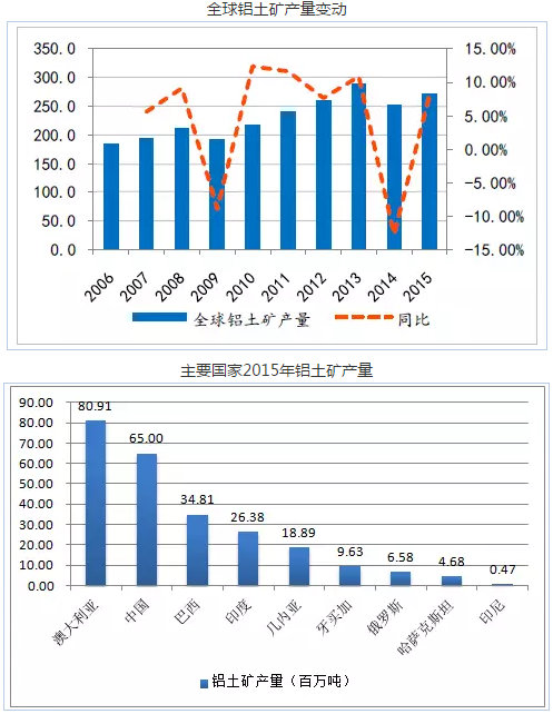 全球鋁土礦產量變動