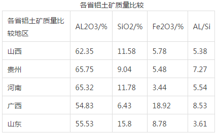 各省鋁土礦比較