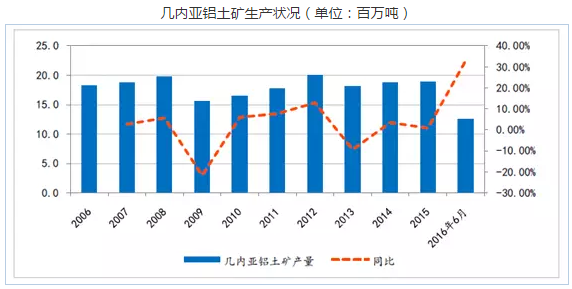 幾內亞的鋁土礦資源概況