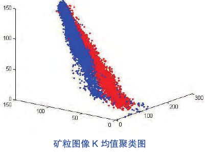 礦粒圖像K均值聚類圖