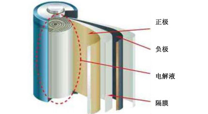 鋰電池的組成