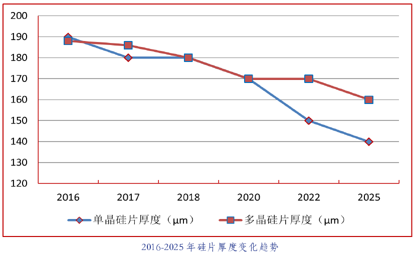 中國光伏行業發展路線圖2016年版發布