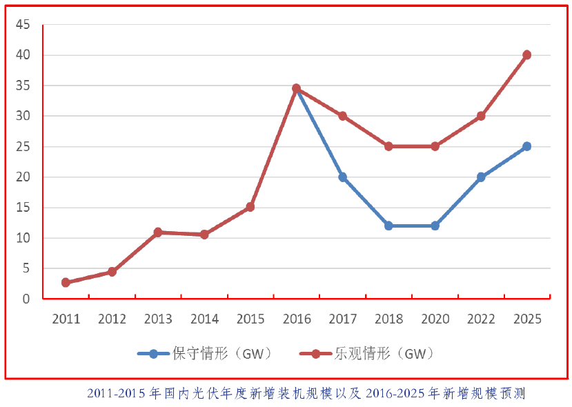 中國光伏行業發展路線圖2016年版發布