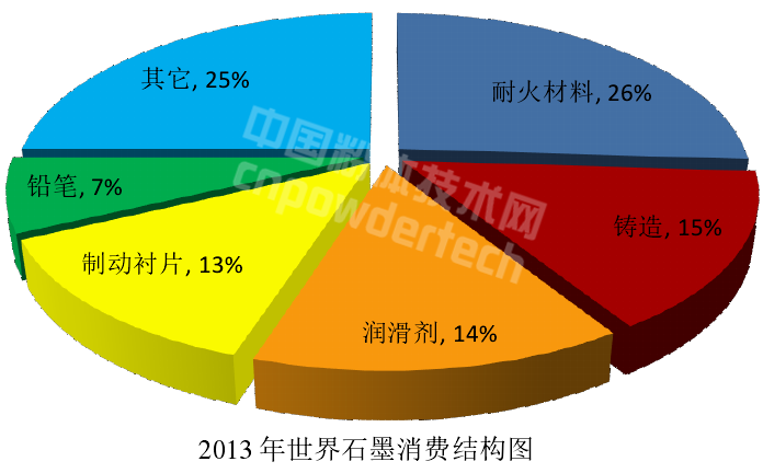 解析全球石墨生產與消費結構現狀