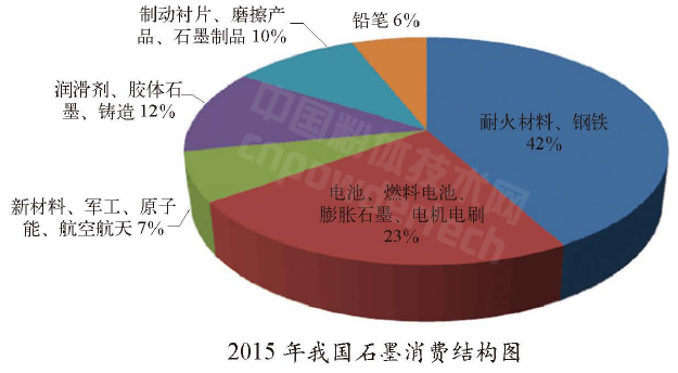 解析全球石墨生產與消費結構現狀