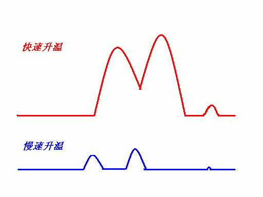 DSC（差示掃描量熱法）測試入門問答