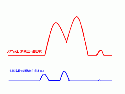 DSC（差示掃描量熱法）測試入門問答