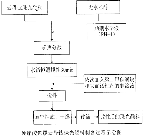 硬脂酸改性云母鈦珠光顏料及其在粉末涂料中的應用