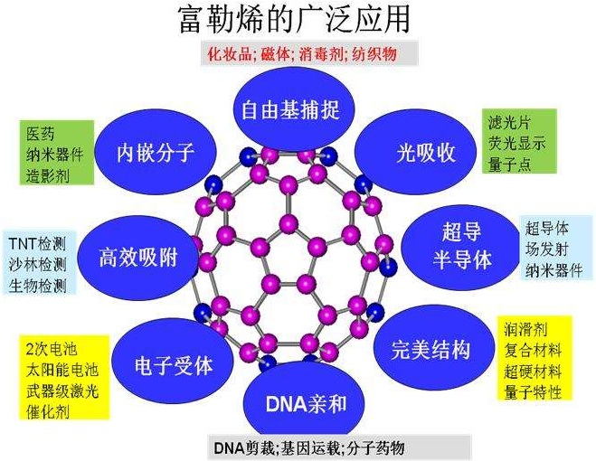 七大最有前景碳材料，你只知道石墨烯？