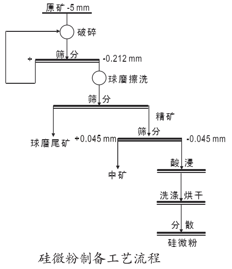 石英砂巖如何制備高純硅微粉？