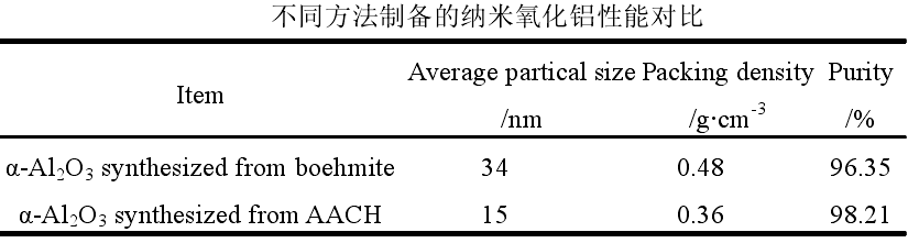 高嶺土如何制備納米氧化鋁？