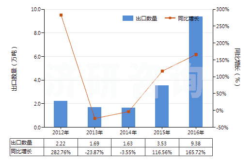 2012-2016年硅砂及石英砂(不論是否著色)進出口數據