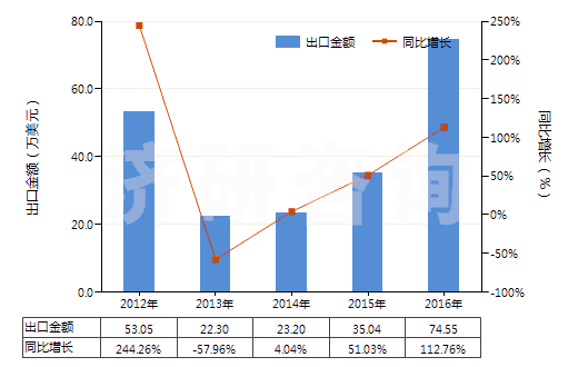 2012-2016年硅砂及石英砂(不論是否著色)進出口數據