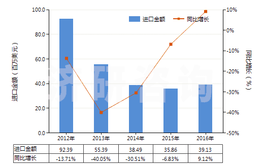 2012-2016年硅砂及石英砂(不論是否著色)進出口數據