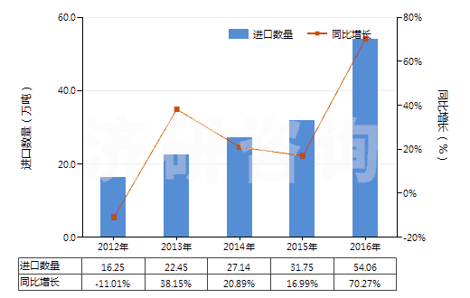 2012-2016年硅砂及石英砂(不論是否著色)進出口數據