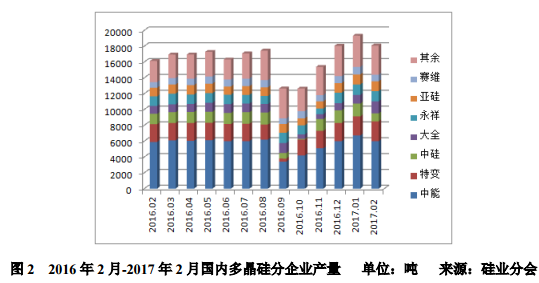 多晶硅價格漲勢放緩 國內“擴產潮”持續