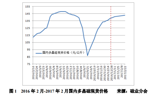 多晶硅價格漲勢放緩 國內“擴產潮”持續