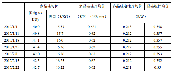 多晶硅價格漲勢放緩 國內“擴產潮”持續