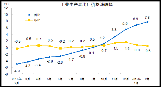 2017年2月份全國原材料出廠價格同比上漲15.5%