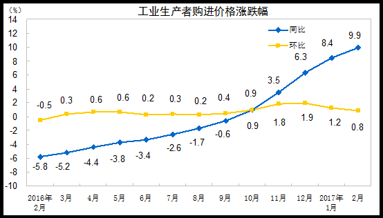 2017年2月份全國原材料出廠價格同比上漲15.5%