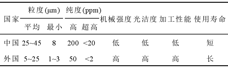 我國石墨制品與國外的差距主要在哪里？