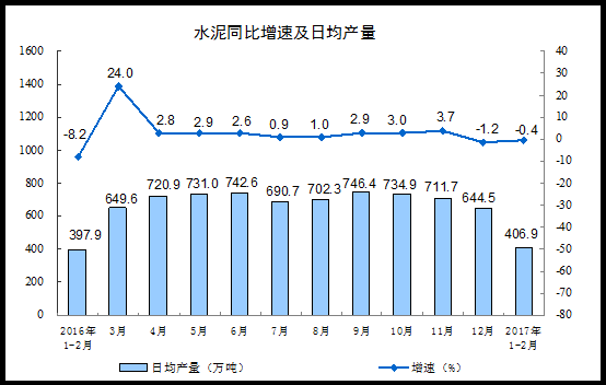 2017年1-2月份非金屬礦物制品業增加值增長5.8%