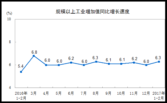 2017年1-2月份非金屬礦物制品業增加值增長5.8%