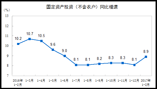 2017年1-2月份非金屬礦行業固定資產投資情況