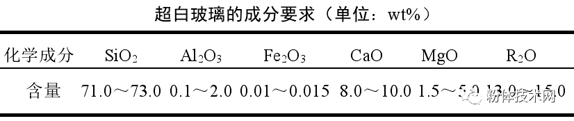 什么是超白玻璃？對石英砂原料有什么指標要求？