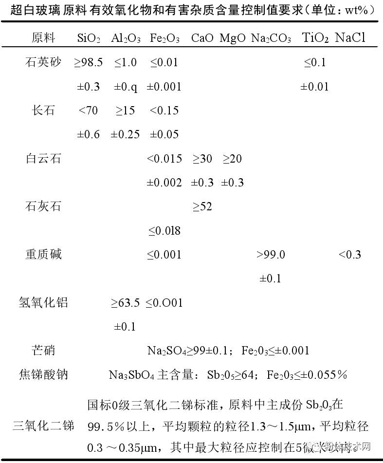 什么是超白玻璃？對石英砂原料有什么指標要求？