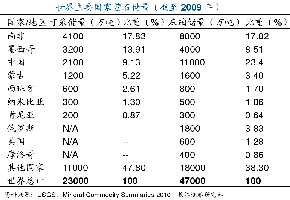 全球螢石資源分布、生產消費及市場情況