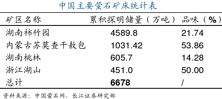 全球螢石資源分布、生產消費及市場情況