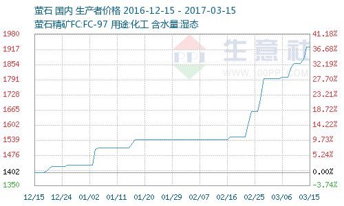 全球螢石資源分布、生產消費及市場情況