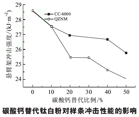 碳酸鈣替代鈦白粉對ABS色母粒性能有什么影響？