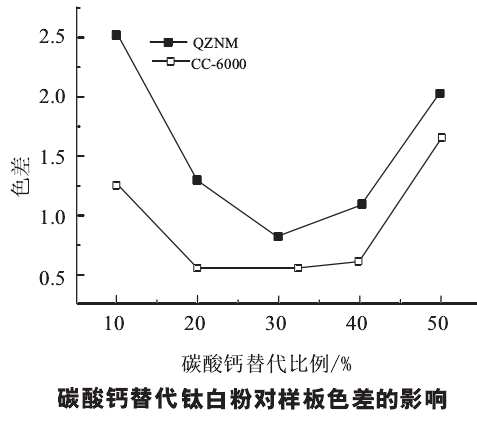 碳酸鈣替代鈦白粉對ABS色母粒性能有什么影響？