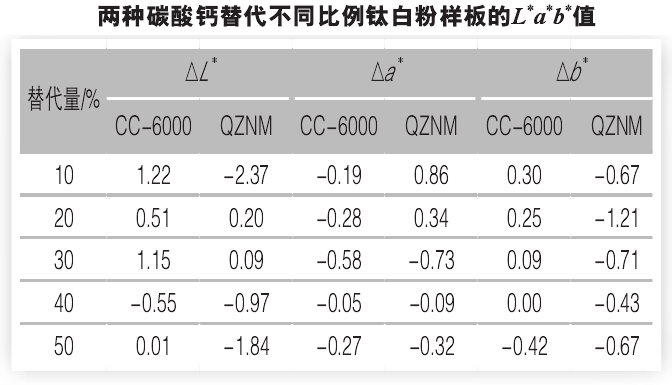 碳酸鈣替代鈦白粉對ABS色母粒性能有什么影響？