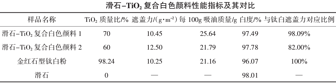 滑石-二氧化鈦復合白色顏料的制備及其在涂料中的應用