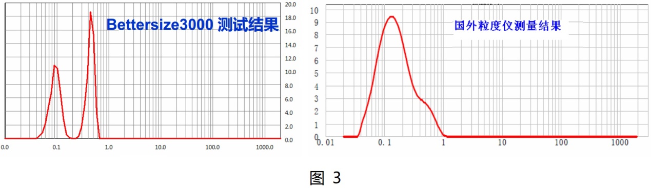 在Bettersize3000面前，粒度粒形分析沒有“藍瘦香菇”