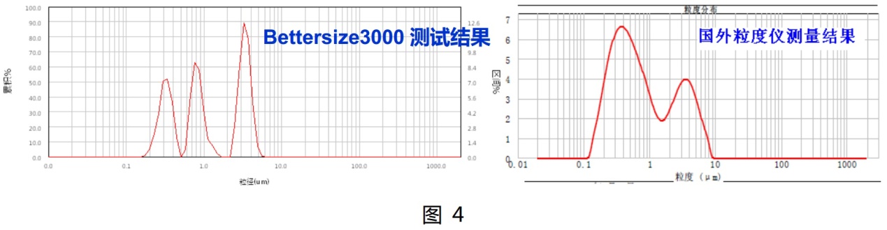 在Bettersize3000面前，粒度粒形分析沒有“藍瘦香菇”