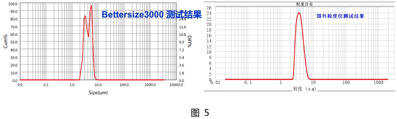 在Bettersize3000面前，粒度粒形分析沒有“藍瘦香菇”