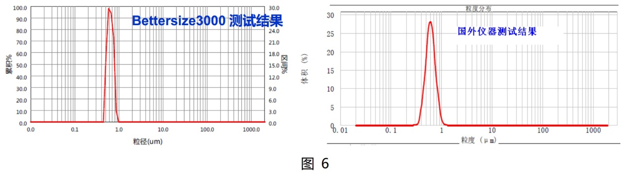 在Bettersize3000面前，粒度粒形分析沒有“藍瘦香菇”