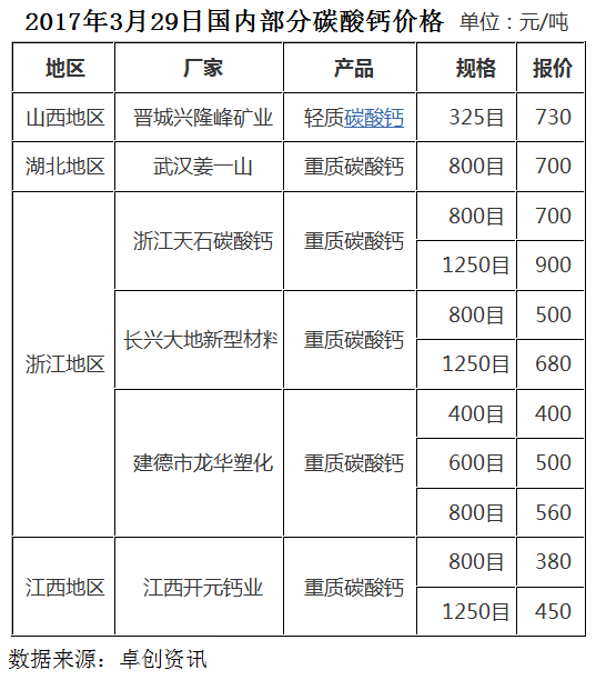 碳酸鈣的自白：對不起，這次我真的要漲價了?。▋雀饺珖妓徕}最新價格）