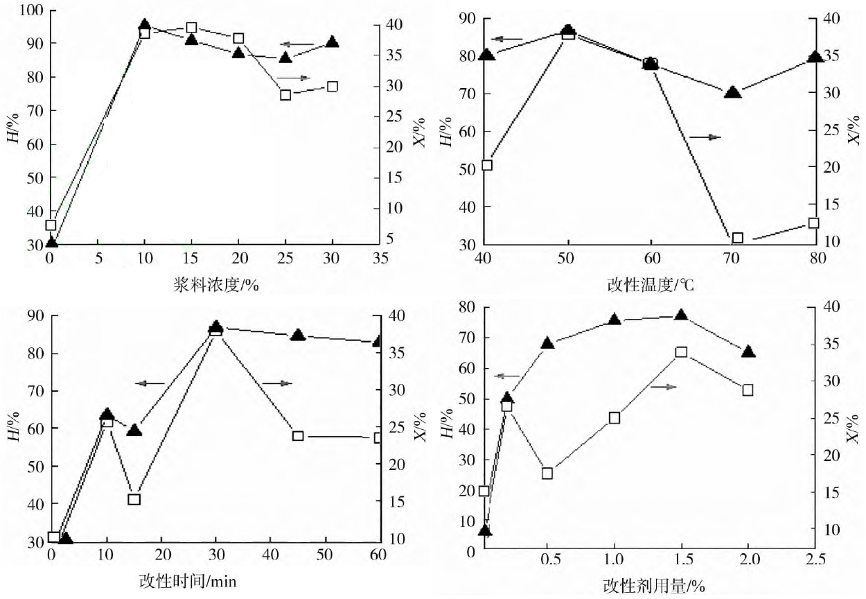 硬脂酸鈉改性硅灰石粉體影響因素分析