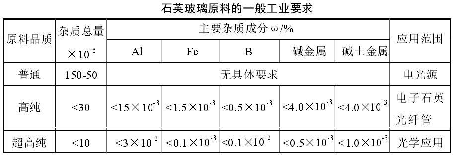 干貨！石英砂應用領域及技術指標要求