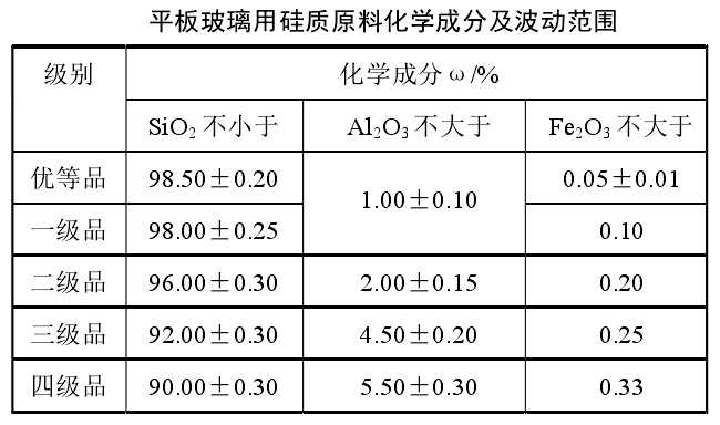 干貨！石英砂應用領域及技術指標要求