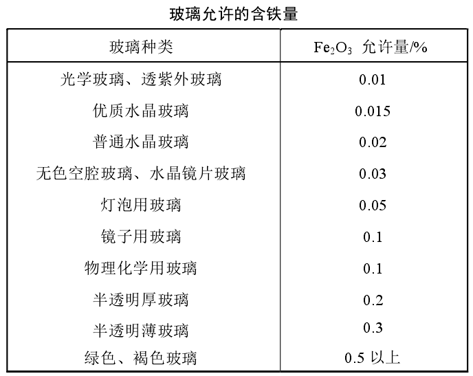 干貨！石英砂應用領域及技術指標要求