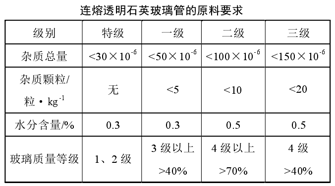 干貨！石英砂應用領域及技術指標要求