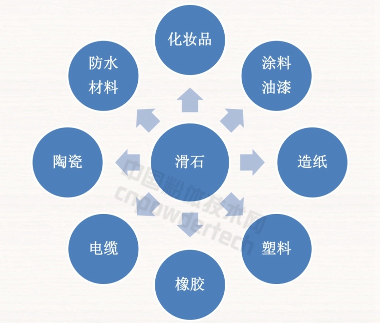 干貨！滑石九大應用領域及理化性能要求！