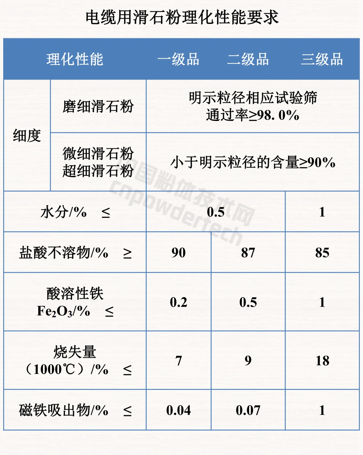 干貨！滑石九大應用領域及理化性能要求！